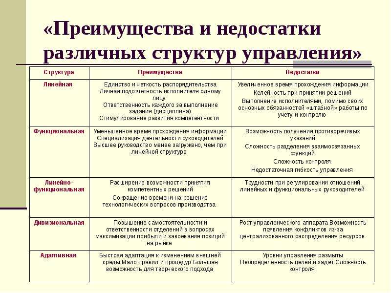 Виды организационных структур предприятия. Достоинства и недостатки организационных структур управления. Организационная структура предприятия достоинства и недостатки. Укажите преимущества и недостатки организационных структур. Преимущества и недостатки видов организационных структур.