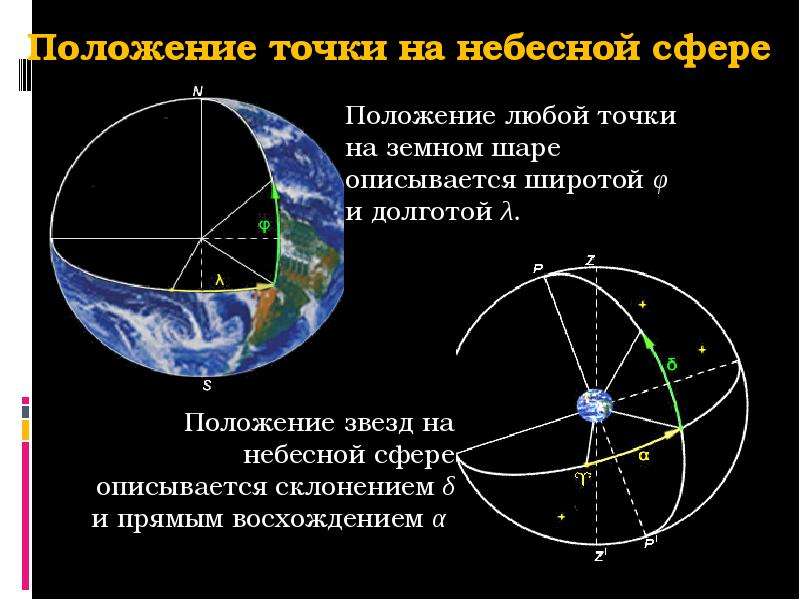 Точки на сфере. Точки небесной сферы. Небесная сфера точки и линии небесной сферы. Небесная сфера презентация. Точки и линии небесной сферы презентация.