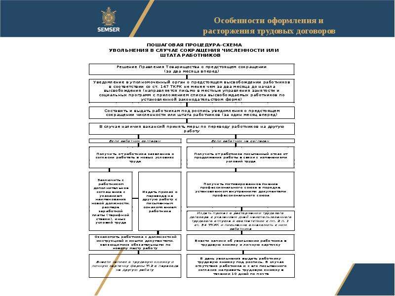 Схема этапов процедуры оформления трудового договора