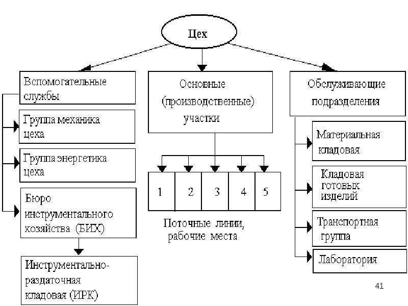 Подразделение организации цеха и участки