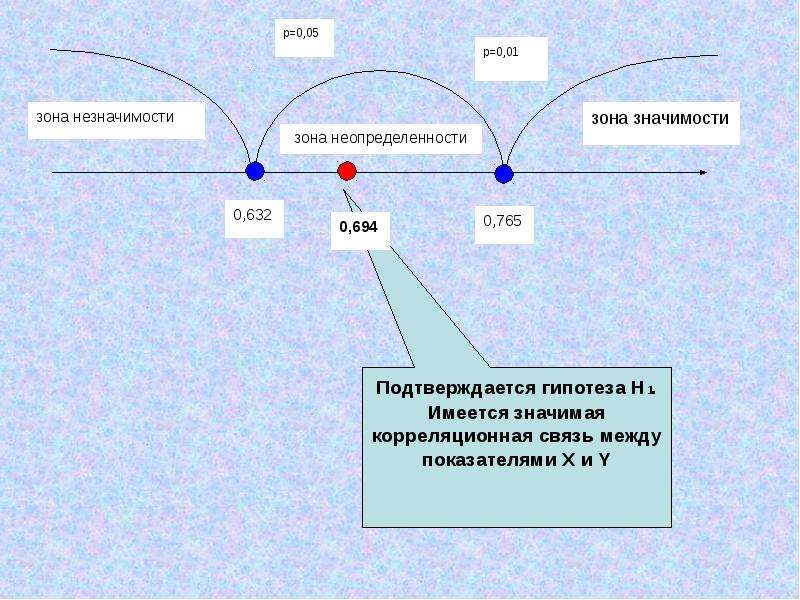 Моделирование корреляционных зависимостей 11 класс презентация