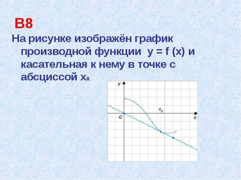 На рисунке изображен график производной функции найдите абсциссу точки