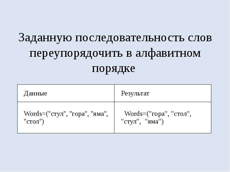 Укажи алфавитный порядок слов. Алгоритм записи слов в алфавитном порядке. Последовательность слова примеры. Числа в алфавитном порядке алгоритм. Цифровой Алфавитный порядок слов.