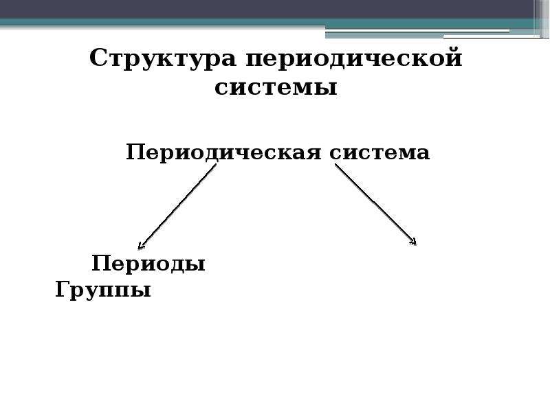 Структура периода. Структура периодической системы. Структура ПСЭ. Структура периодической системы периоды группы. Охарактеризуйте структуру периодической системы.