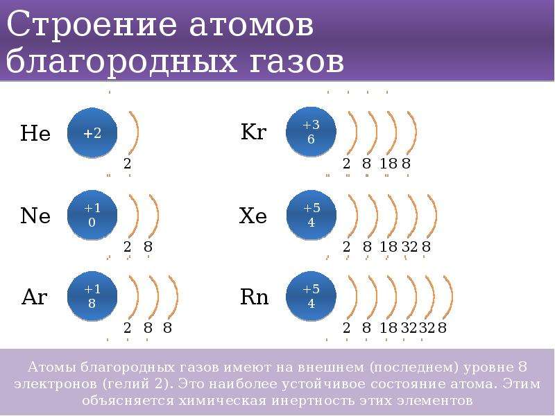 Определите атомы каких из указанных. Атомная структура инертных газов. Конфигурация благородного газа строение электронной. Строение атомов химических элементов на примере. Электронная конфигурация инертного газа.