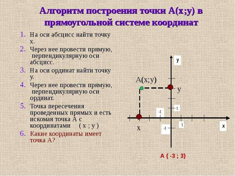 Найдите точку равноудаленную от осей координат. Алгоритм построения точки в системе ординат. Построение точек в прямоугольной системе. Построение точек на координатной плоскости. Построение точек в системе координат.