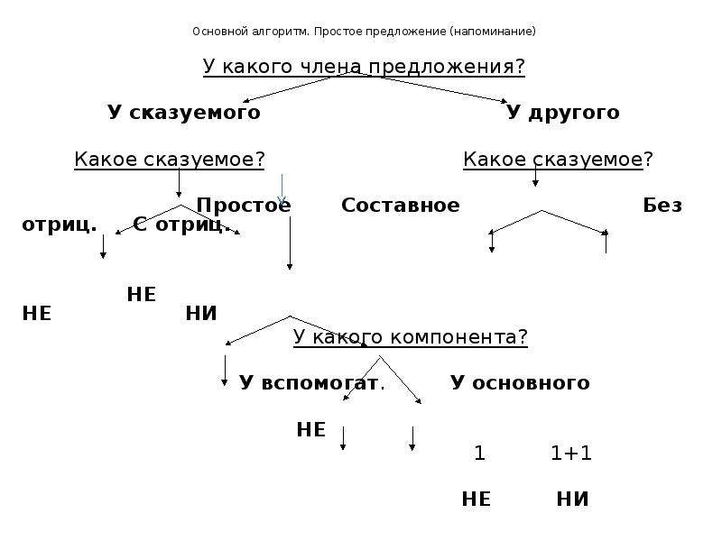 Схема простого предложения