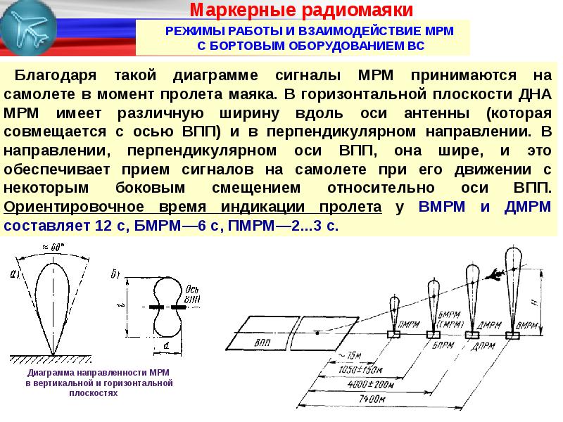 Диаграмма направленности приводной радиостанции