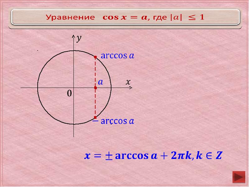 Технологическая карта по теме простейшие тригонометрические уравнения