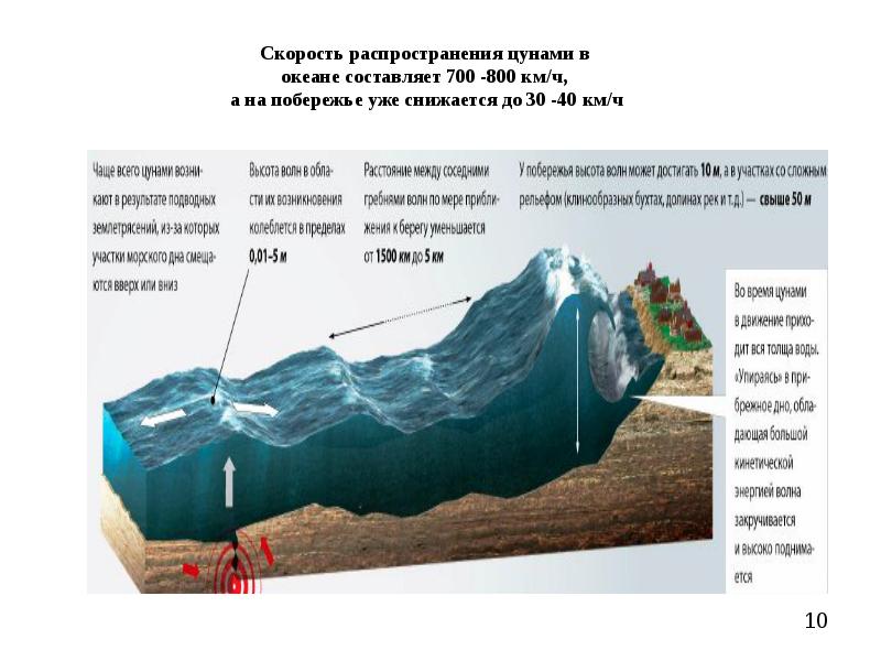 Высота цунами. Скорость распространения ЦУНАМИ. Скорость волны ЦУНАМИ. Скорость волны ЦУНАМИ В океане. ЦУНАМИ скорость высота.