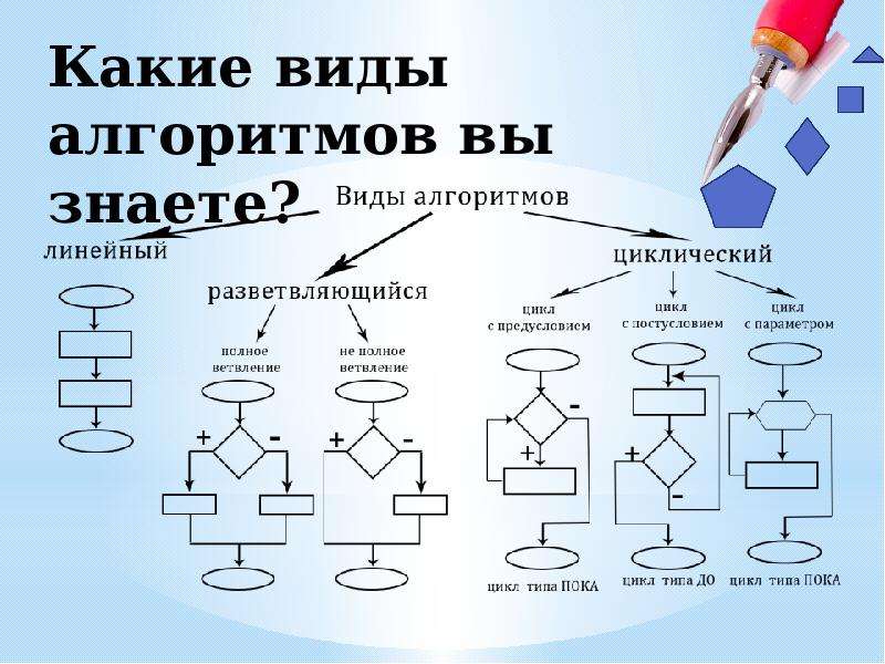 К какому виду алгоритмов можно отнести алгоритм схема которого представлена ниже условие да нет