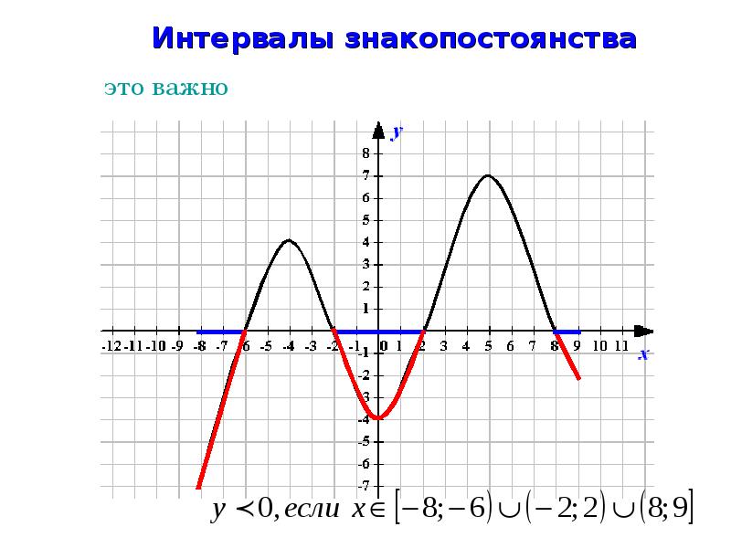 Определение промежутков знакопостоянства функции. Интервалы знакопостоянства функции. Промежутки знакопостоянства функции. Промежутки знакопостоянства функции по графику. Найти промежутки знакопостоянства функции.