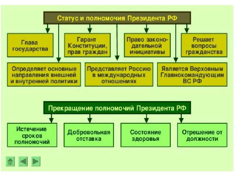 Институт президентства в российской федерации план егэ