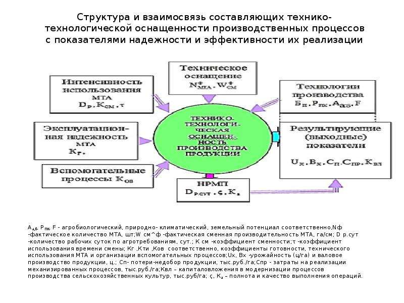 Технико технологические ресурсы. Структура производственного процесса. Структура производственного процесса презентация. Структура производственного потенциала региона. Коэффициент использования производственного потенциала.