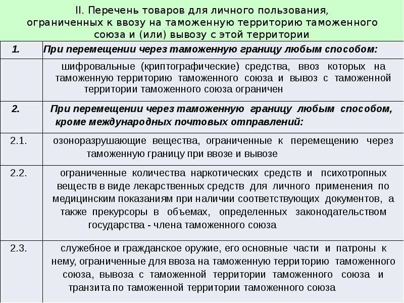 Перемещение товаров для личного пользования физическими лицами. Товары для личного пользования список. Перемещение товаров для личного пользования. Категории товаров для личного пользования. Порядок перемещения товаров через таможенную границу.