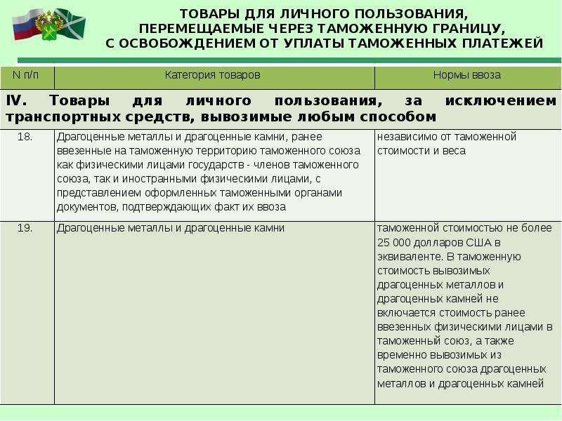 Перемещение товаров для личного пользования физическими лицами. Товары для личного пользования перемещаемые через таможенную. Выпуск товаров для личного пользования. Таможенные операции с товарами для личного пользования.