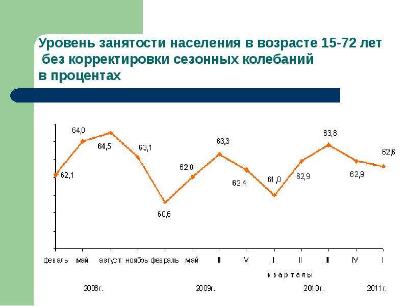 Уровень занятости