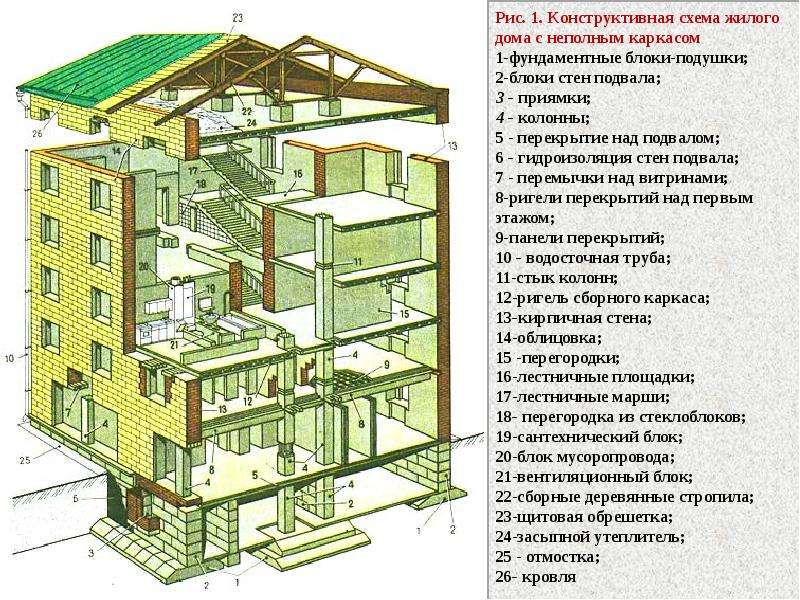 Назовите основные конструктивные схемы гражданских зданий