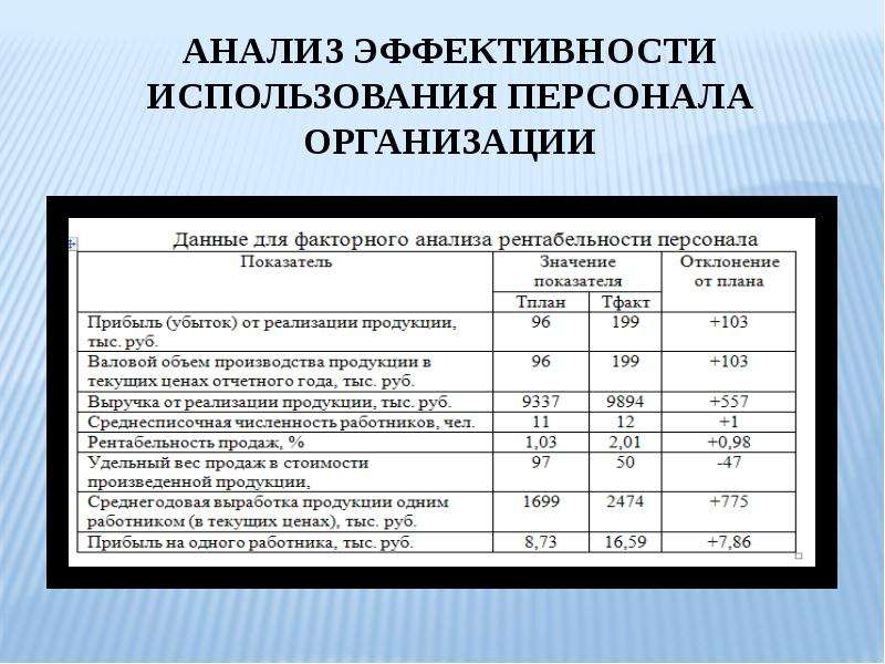 Эффективность использования. Анализ эффективности использования персонала предприятия. Анализ загрузки персонала. Коэффициент загрузки персонала.