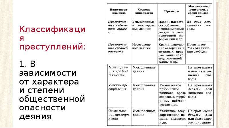 Составьте следующие схемы объясните их содержание различные степени тяжести преступления