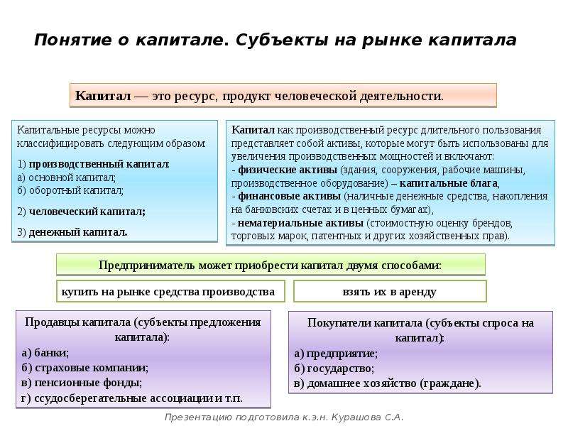 15 понятие. Рынок капитала субъекты и объекты.