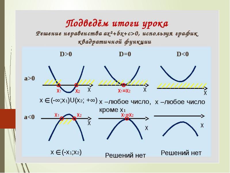 На каком из рисунков изображено решение неравенства 81x меньше 16