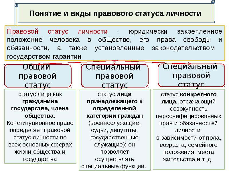 Правовой статус человека и гражданина схема