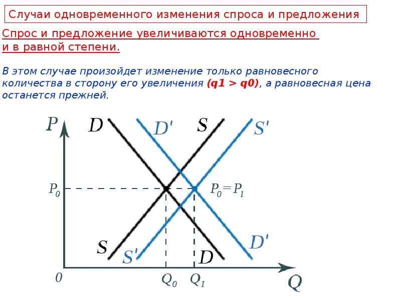 Где спрос. Величина спроса и предложения. В случае одновременного увеличения спроса и предложения. Спрос и предложение величина спроса и предложения. Спрос и предложение увеличиваются одновременно и в равной степени.