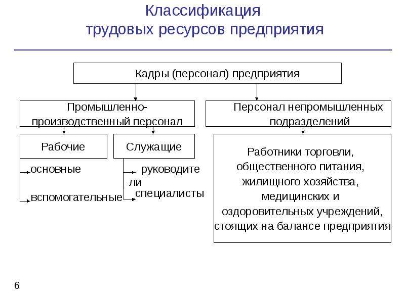 Работники организации относятся. Состав и структура трудовых ресурсов организации схема. Классификация трудовых ресурсов организации. Классификация трудовых ресурсов схема. Трудовые ресурсы организации классификация.