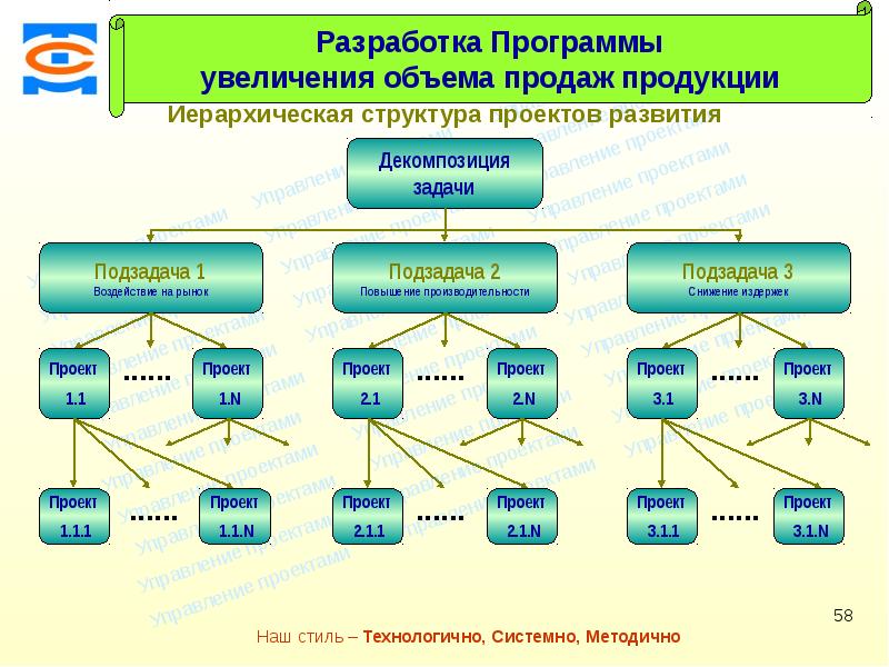 Программа для составления структуры. Разработка структуры проекта. Декомпозиция задачи на подзадачи. Структура проекта программы. Структура проекта приложения.