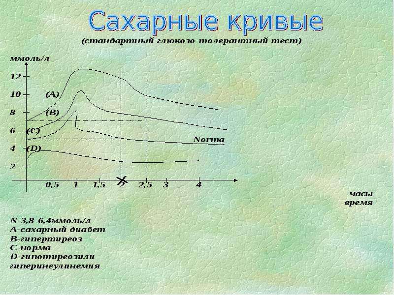 Кривая перла. Сахарная кривая. Сахарная кривая показатели нормы. Анализ на сахарную кривую. Сахарная кривая здорового человека.