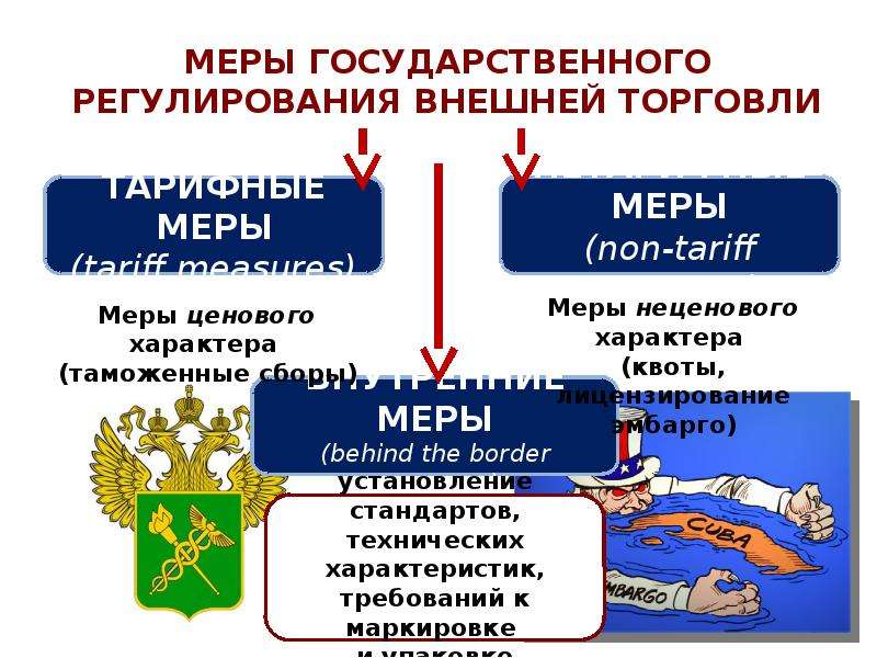 Меры регулирования. Меры регулирования внешней торговли. Государственное регулирование внешней торговли.