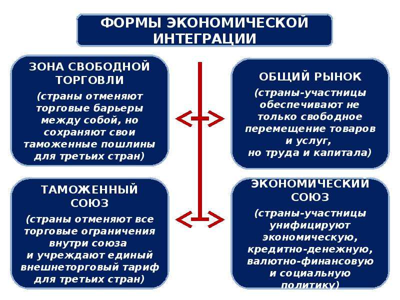 Формы экономической интеграции. Формы экономической интеграции общий рынок. Торговые барьеры в экономике. Зоны свободной торговли в мировой экономике.