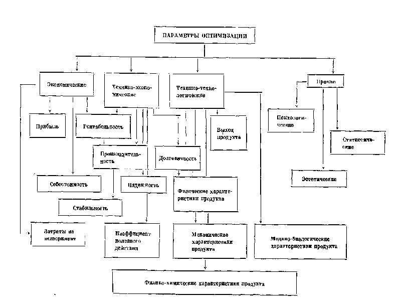 Параметры оптимизации. Виды параметров оптимизации. Параметры оптимизации и требования к ним. Логическая модель оптимизации параметров машин..
