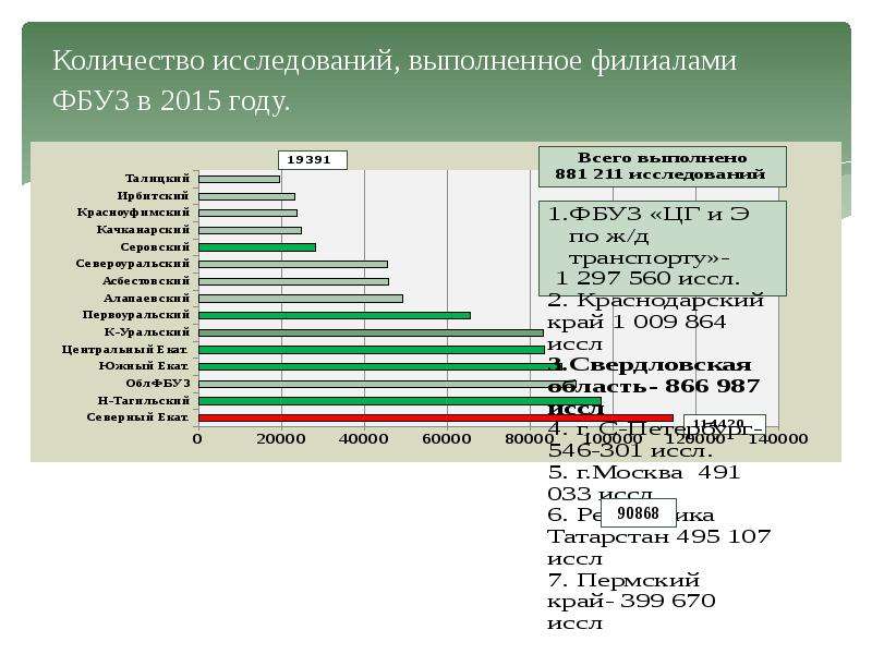 Исследования численности