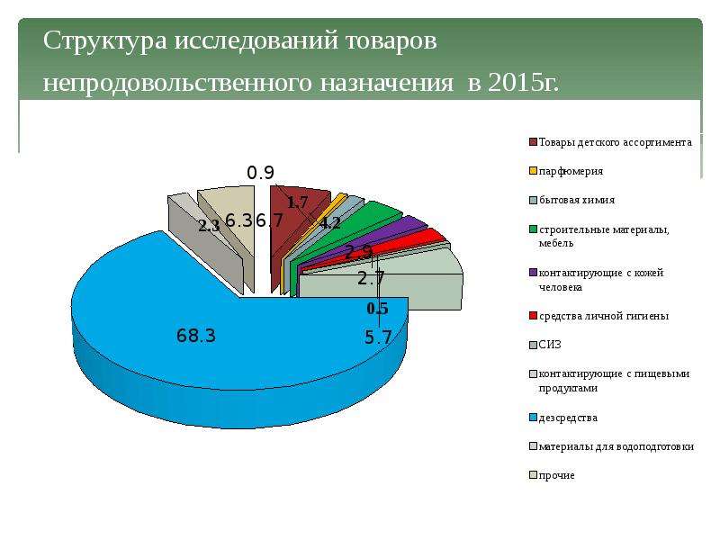 Исследование товара