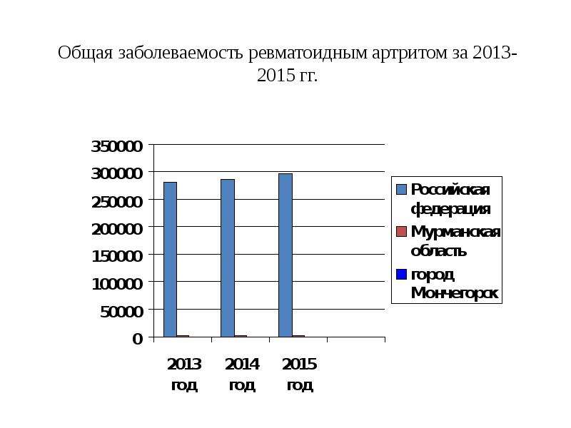 Статистика ревматоидного артрита в россии диаграмма