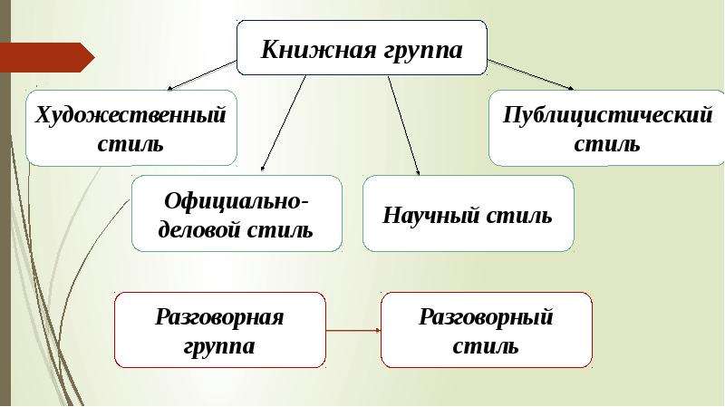 Язык и речь функциональные стили речи