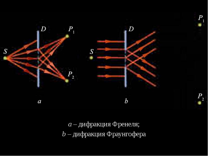 Дифракция френеля. Дифракция Френеля и Фраунгофера. Дифракция по Френелю и Фраунгоферу. Приближения Френеля и Фраунгофера. Приближение Фраунгофера.