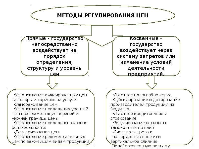 Методы прямого регулирования