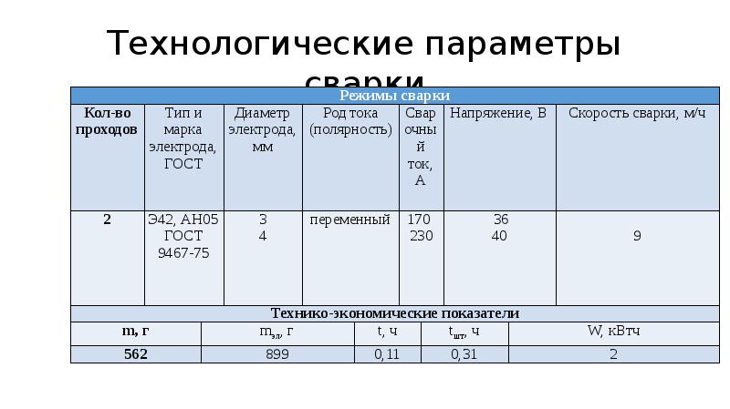 Параметры технологического развития