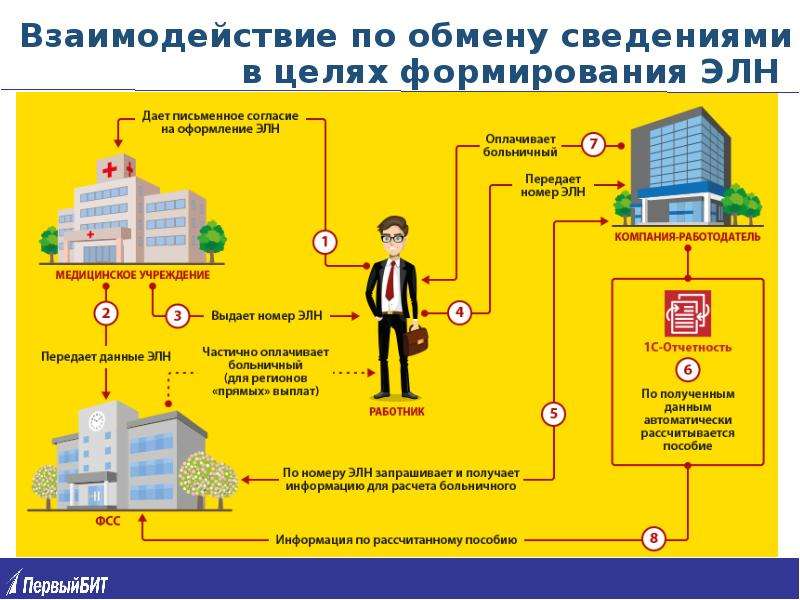 Электронные больничные и прямые выплаты ФСС, слайд №3