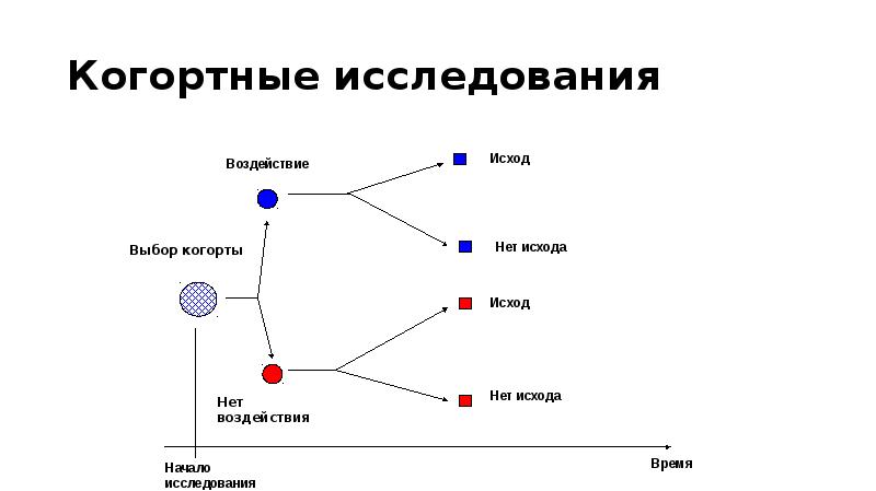 Схема когортного исследования