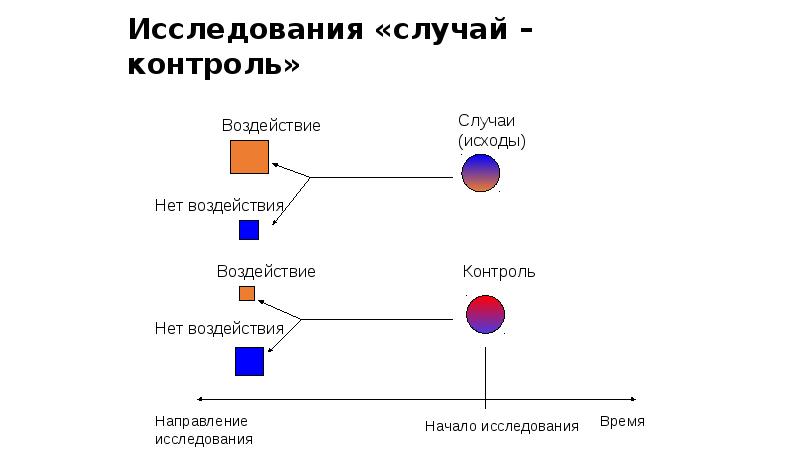 Случай контроль