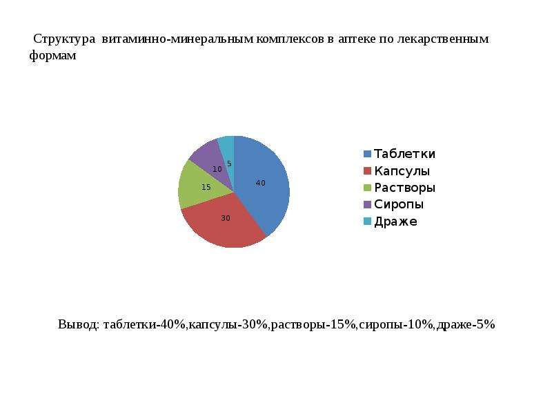 В аптеке анализ. Структура ассортимента аптеки. Диаграмма лекарство. Поэтапность диаграмма медикаменты. Графический состав лекарств диаграмма.