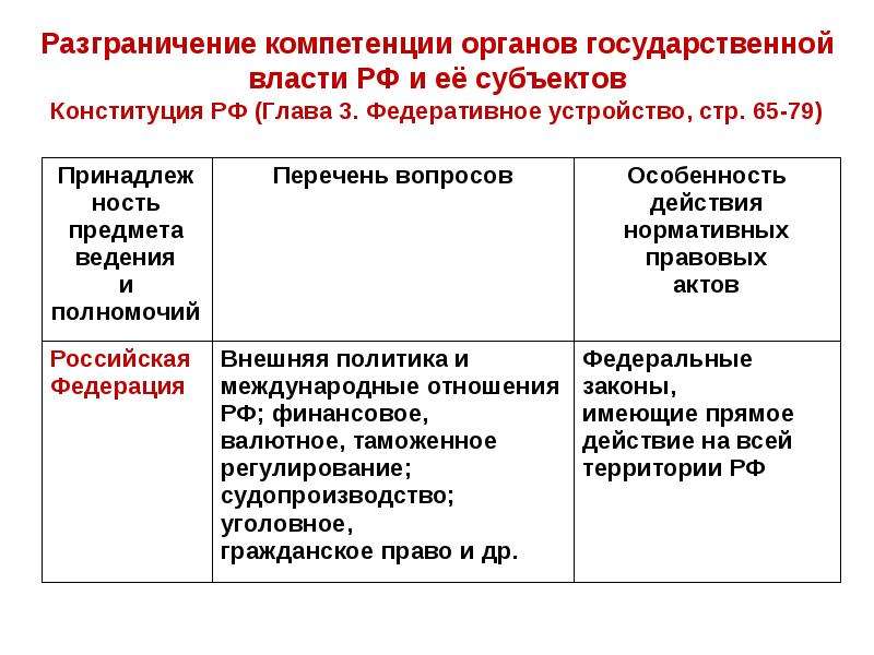 Федеративное устройство рф план егэ