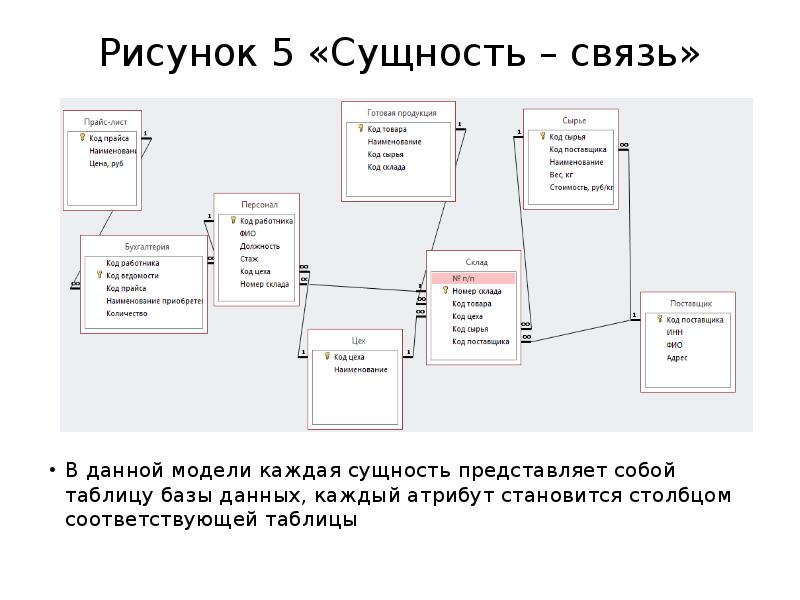 Атрибуты каждой сущности