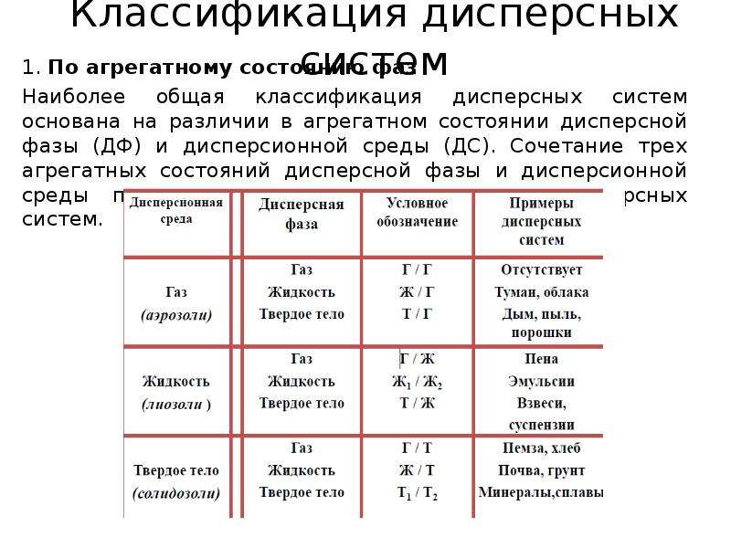 Дисперсные твердые частицы. Классификация дисперсных систем по агрегатному состоянию фаз. Чугун агрегатное состояние дисперсной фазы дисперсионной среды. Грубодисперсные системы классификация по агрегатному состоянию. Классификация дисперсных систем по агрегатному состоянию таблица.