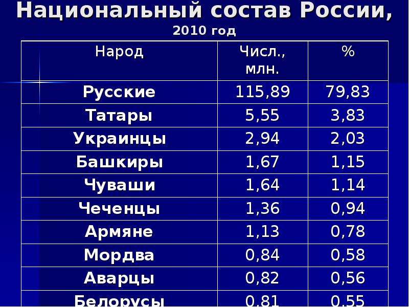 Сколько национальностей в российской
