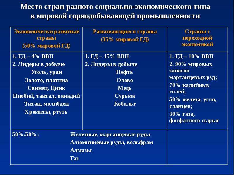 Презентация горнодобывающая промышленность мира 10 класс